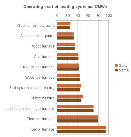 Operating cost of heating systems for the cities of Sofia and Varna